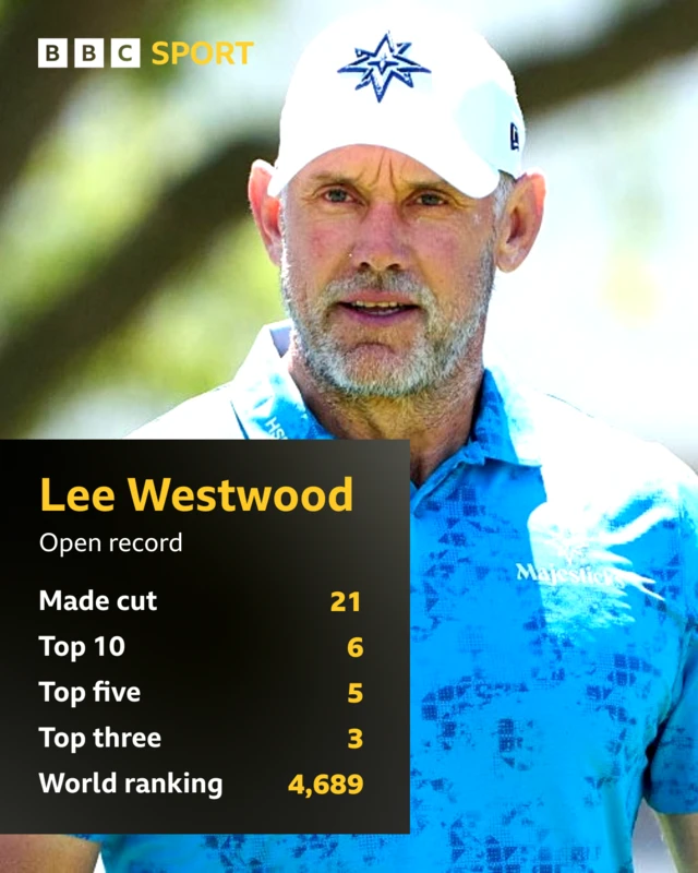 A graphic of Lee Westwood Made cut	21 Top 10	6 Top five	5 Top three	3 World ranking	4,689