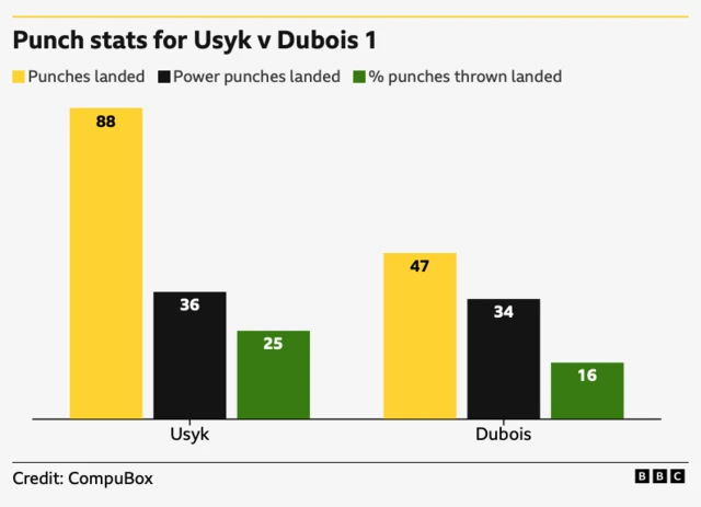 Oleksandr Usyk v Daniel Dubois 1 shot comparisons