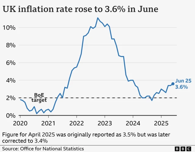 A line chart showing the UK Consumer Price Index annual inflation rate, from January 2020 to May 2025. In the year to January 2020, inflation was 1.8%. It then fell close to 0% in late-2020 before rising sharply, hitting a high of 11.1% in October 2022. It then fell to a low of 1.7% in September 2024 before rising slightly again. In the year to June 2025, prices rose at 3.6%, up from 3.4% the previous month.