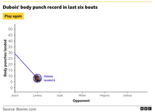 Daniel Dubois body shots in fights