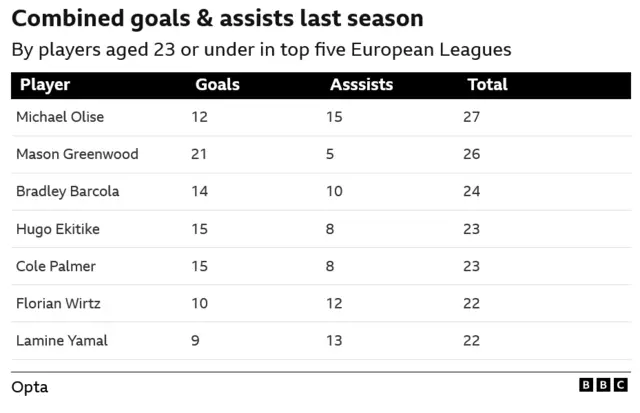 Stats on young players