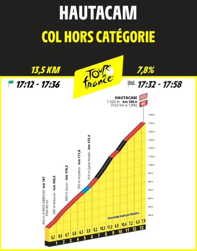 Graph showing profile of finish to stage 12 of the 2025 Tour de France