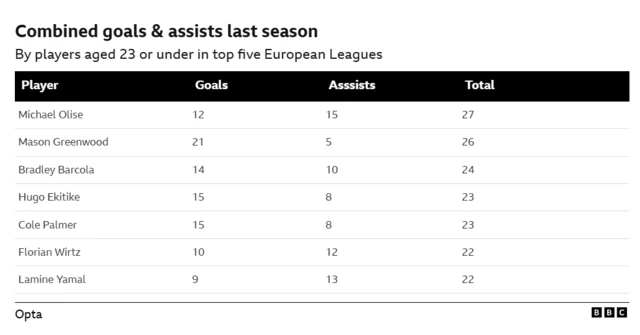 Combined goals & assists last season