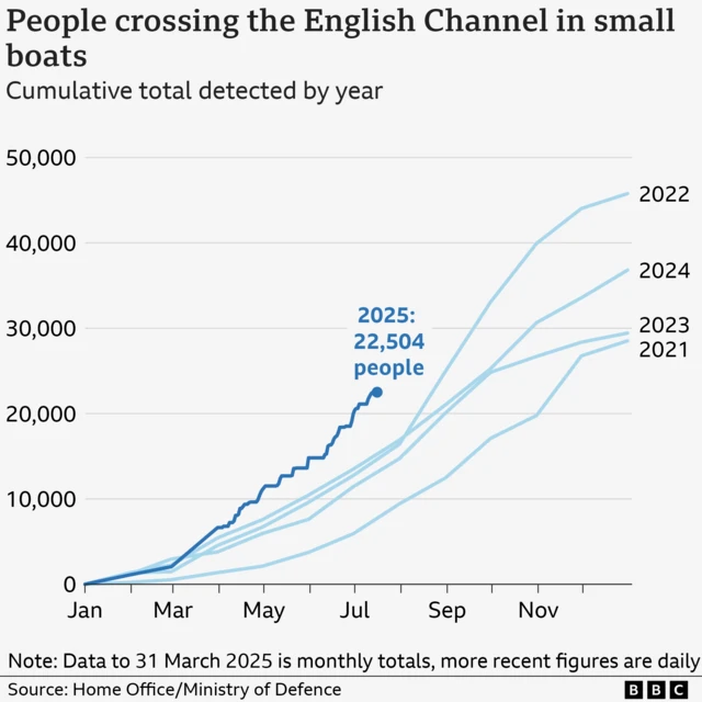 A line chart showing the number of people crossing the English Channel in small boats by year between 2021 and 2025. All years tend to start with lower numbers, under 10,000 until at least June, then increase significantly between August and November. 2021 is the lowest total at about 28,000, while 2022 is the highest with more than 40,000 crossings. Latest figures show 22,504 crossings in 2025, which is the highest so far for that point in the year of any previous years.