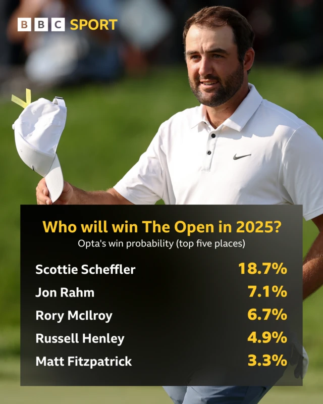 Opta's win probability graphic: Scottie Scheffler 18.7%, Rahm 7.1%, McIlroy 6.7%, Henley 4.9%, Matt Fitzpatrick 3.3%