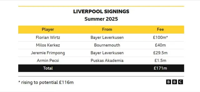Liverpool so far this summer