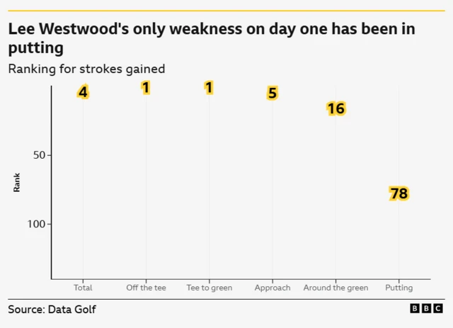 Graph showing Lee Westwood's ranks on day one:	 Total	4 Off the tee	1 Tee to green	1 Approach	5 Around the green	16 Putting	78