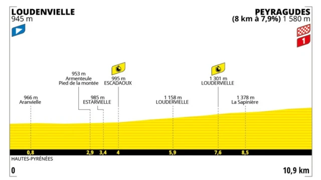 Graph showing profile for stage 13 of the 2025 Tour de France