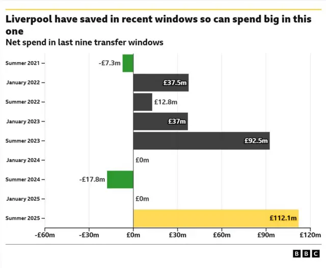 Liverpool net spend