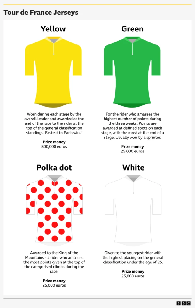 Graphic explaining what coloured jerseys represent at the Tour de France