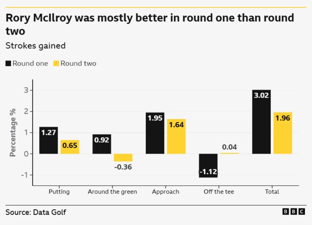 A graph of Rory McIlroy's stats comparing round one with round two:Metric	Round one	Round two Putting	1.27	0.65 Around the green	0.92	-0.36 Approach	1.95	1.64 Off the tee	-1.12	0.04 Total	3.02	1.96