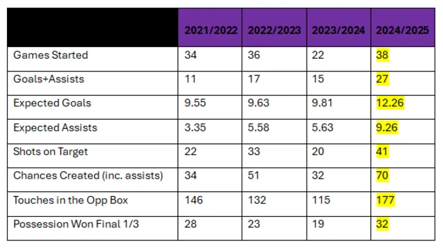 Bryan Mbeumo stats table from last four seasons