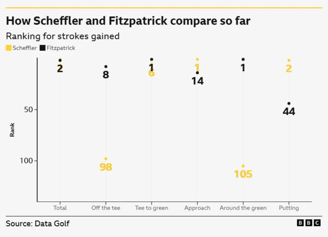 Graph that shows how Scheffler and Fitzpatrick compare through two rounds for strokes gained: 	Scheffler	Fitzpatrick Total	1st	2nd Off the tee	98th	8th Tee to green	6th	1st Approach	1st	14th Around the green	105th	1st Putting	2nd	44th