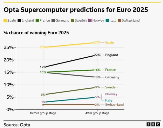 Opta Super Computer predictions graph