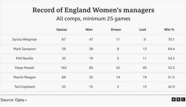 Record of England women's managers