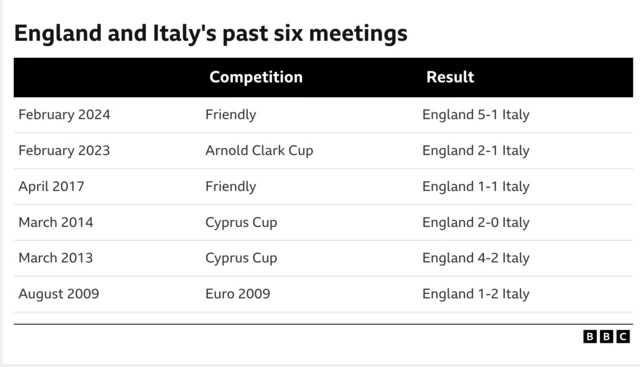 England v Italy