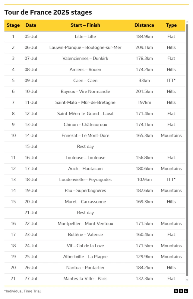 List of stages during the 2025 Tour de France