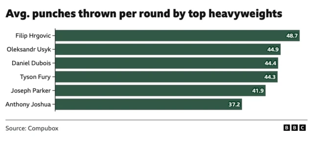 raphic of average punches thrown per round by top heavyweights.  FILIP HRGOVIC - 48.7 OLEKSANDR USYK - 44.9 DANIEL DUBOIS - 44.4 TYSON FURY - 44.3 JOSEPH PARKER - 41.9 ANTHONY JOSHUA - 37.2