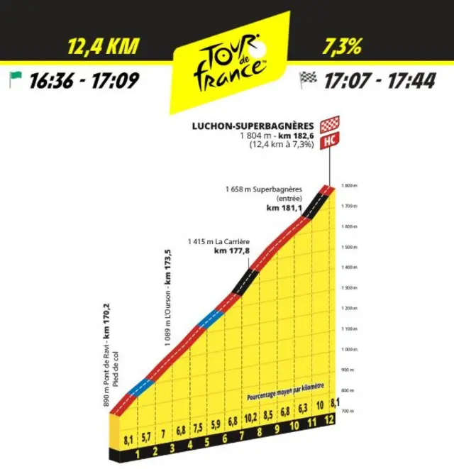 Graph showing profile of finish to stage 14 of the 2025 Tour de France
