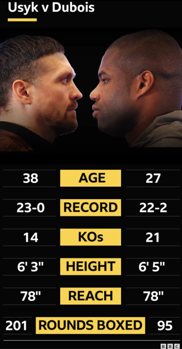 Tale of the tape Oleksandr Usyk and Daniel Dubois