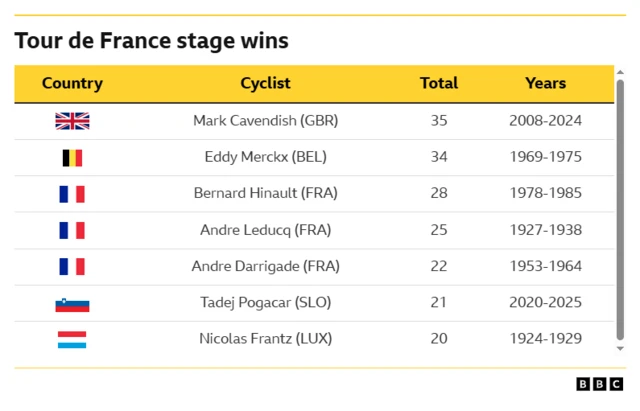 List of riders with most all-time Tour de France stage wins