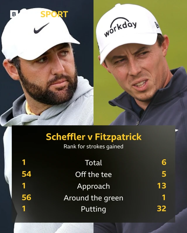 Scheffler v Fitzpatrick graphic, ranks for strokes gained: Total 1 v 6, Off the tee 54 v 5, Approach 1 v 13, Around the green 56 v 1, Putting 1 v 32