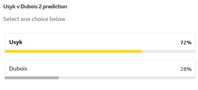 Vote result for Usyk v Dubois 2 - Usyk 72% and Dubois 28%
