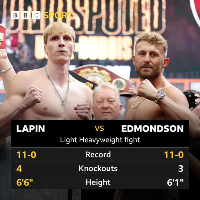 Daniel Lapin v Lewis Edmondson tale of the tape. Record 11-0 Lapin & Edmondson, Knockouts 4 Lapin, 3 Edmondson, Height 6'6'' Lapin, 6'1'' Edmondson.