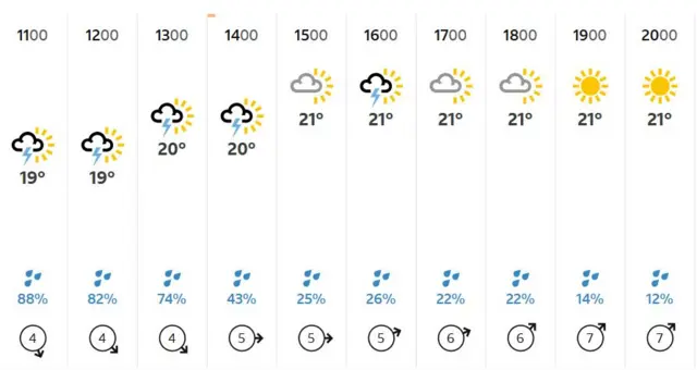 London weather