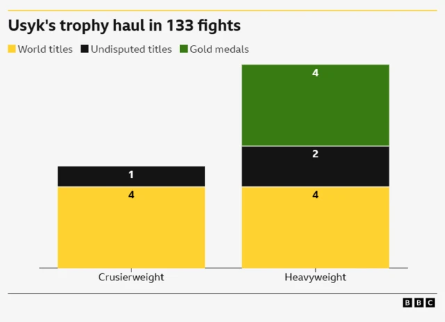 Oleksandr Usyk's trophy haul.  Heavyweight - 4 world titles, 4 gold medals, 2 undisputed title Cruiserweight - 4 world titles, 1 undisputed titles