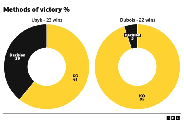 Methods of victory by percentage for Oleksandr Usyk (23 wins) and Daniel Dubois (22 wins)