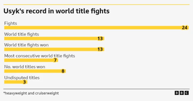 Fights	24 World title fights	13 World title fights won	13 Most consecutive world title fights	7 No. world titles won	8 Undisputed titles	3