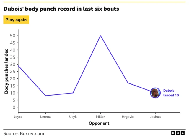 Graph showing Daniel Dubois amount of body shots