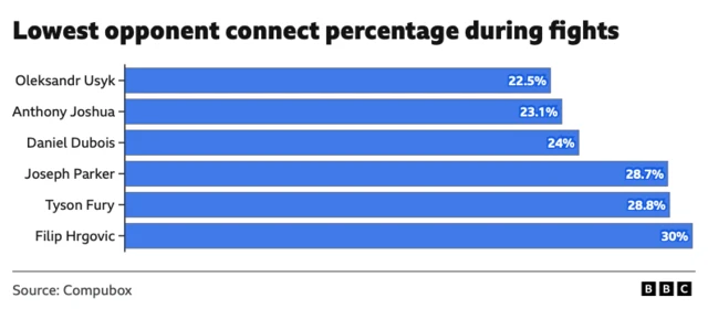 Lowest opponent connect percentage during fights chart
