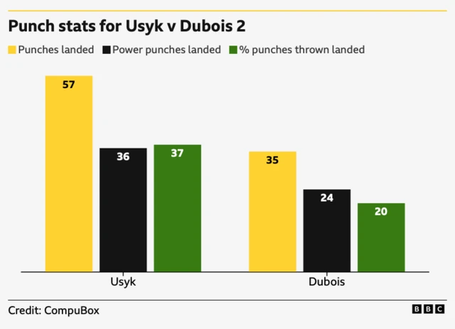 Bar graphic of how many punches were thrown in Oleksandr Usyk v Daniel Dubois 2