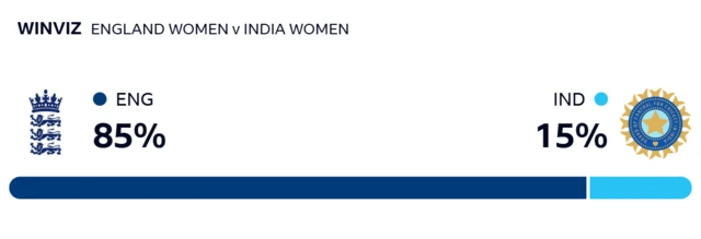 WinViz gives England 85% chance of victory, India 15%