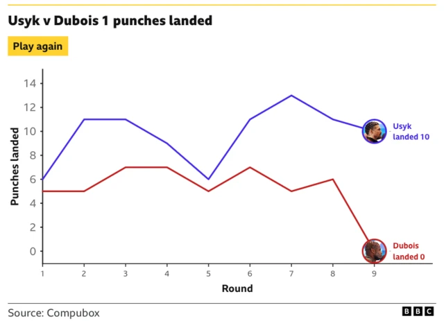 Graph showing punches landed by Oleksandr Usyk and Daniel Dubois in the first fight