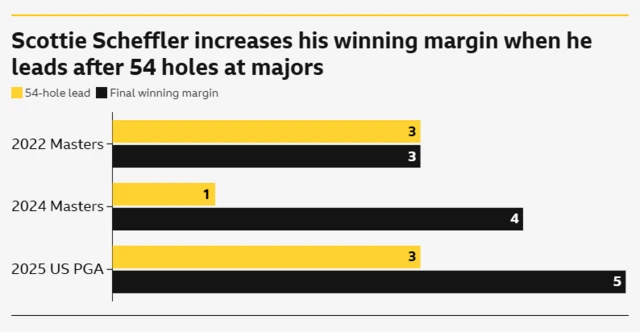 Scottie Scheffler stats when leading majors after 54 holes