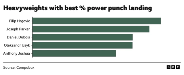 Graphic of percentage of power punches landing by top heavyweights.  Filip Hrgovic	81.5 Joseph Parker	74.2 Daniel Dubois	63.6 Oleksandr Usyk	63.5 Anthony Joshua	53
