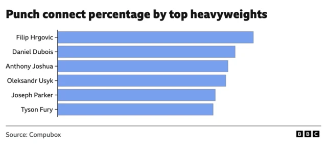 Graphic of punch connect percentage by top heavyweights.  Filip Hrgovic - 35.5% Daniel Dubois - 32.2% Anthony Joshua - 30.9% Oleksandr Usyk - 30.5% Joseph Parker - 28.6% Tyson Fury - 28.2%