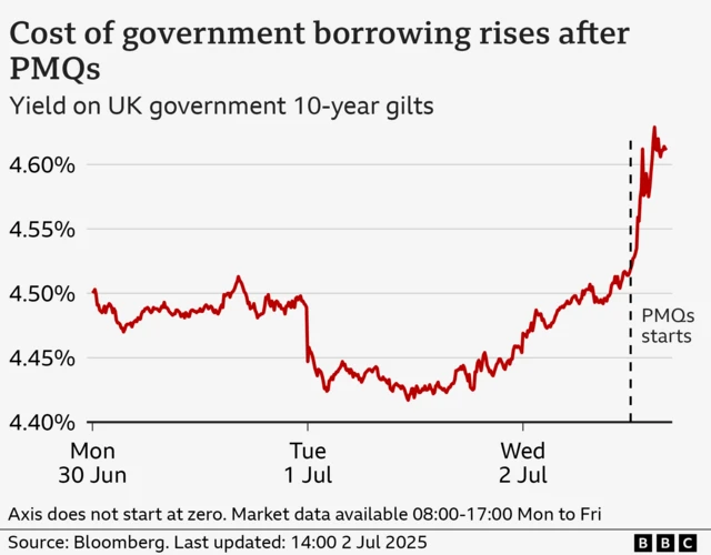 A line chart showing the yield on UK government 10-year gilts, from Monday 30 June to Wednesday 2 July. It opens at around 4.5% on Monday, and fluctuates slightly before closing at around 4.49%. It opens lower on Tuesday, at around 4.45%, and dips slightly towards the middle of the day before rising to close at a similar rate. The yield opens at 4.47% on Wednesday, and gradually rises to 4.52% by 12:30, when Prime Minister’s Questions begins, and then jumps to 4.63% by 13:30 before settling slightly to 4.61% by 14:00.