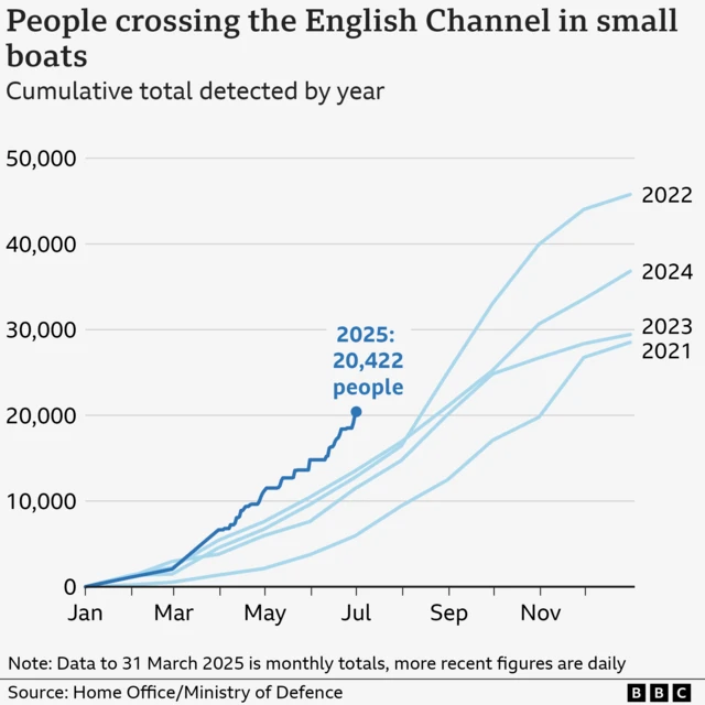 Graphic showing people making small boat crossings of the English Channel showing the new figure for the first six months of the year compared with previous years