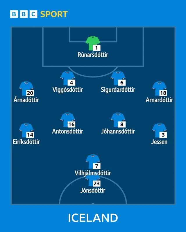 Iceland starting XI