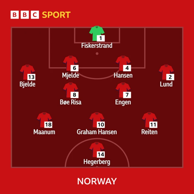 Norway XI