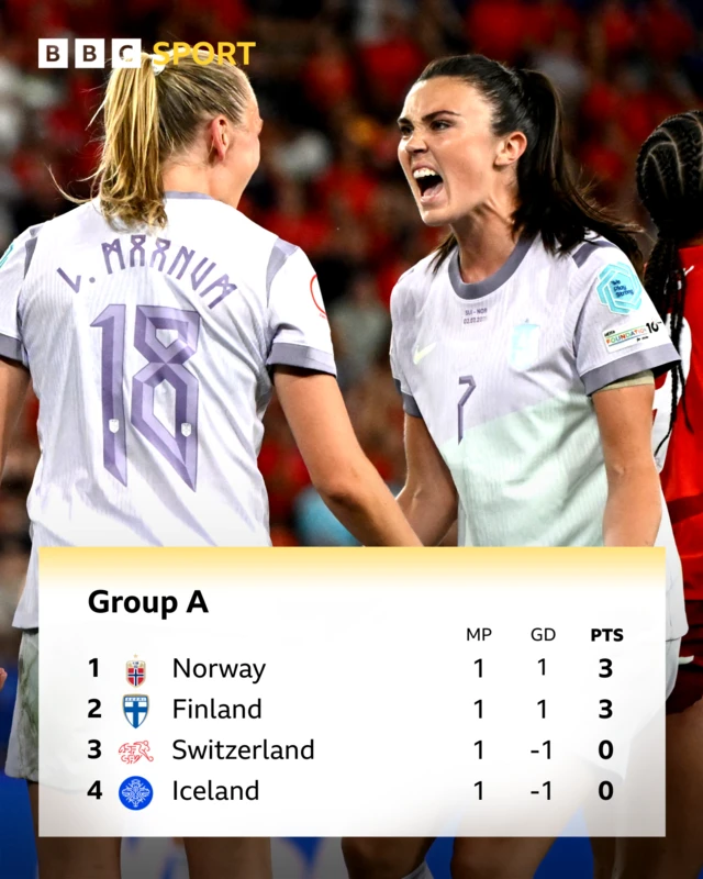 Group A - Euros