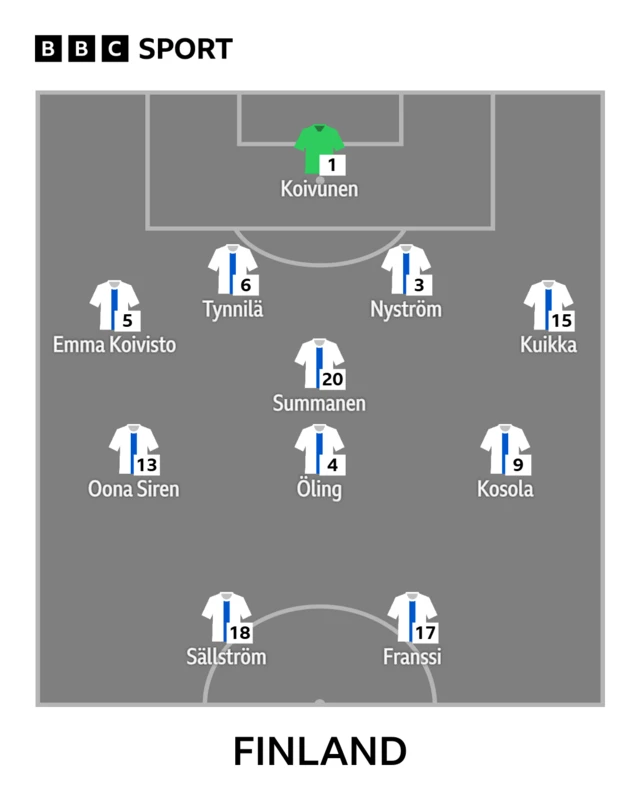 Finland starting XI
