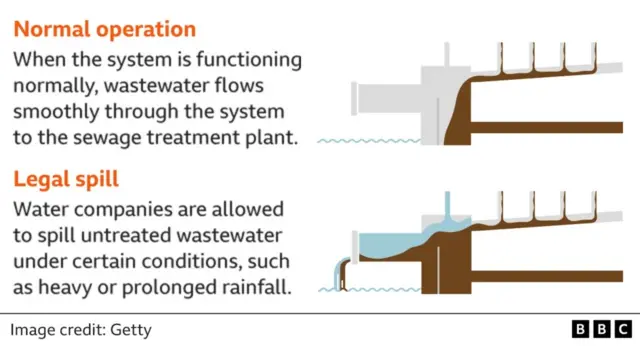 Diagram showing the conditions under which a normal sewage system should work and when it might be allowed to legally spill sewage into waterways