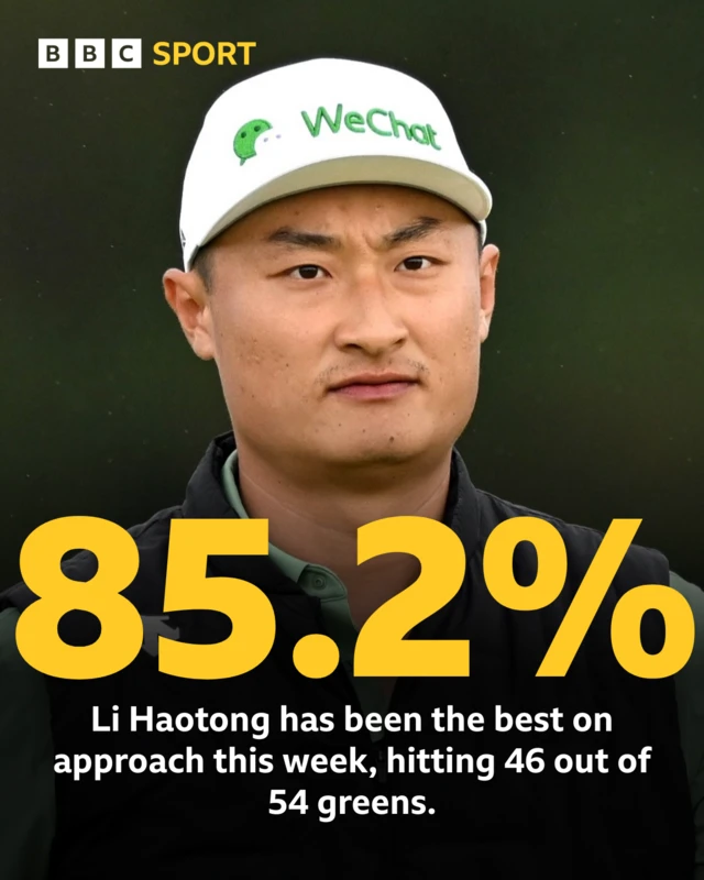 Graphic that reads 85.2% - Li Haotong has been the best on approach this week, hitting 46 out of 54 greens.