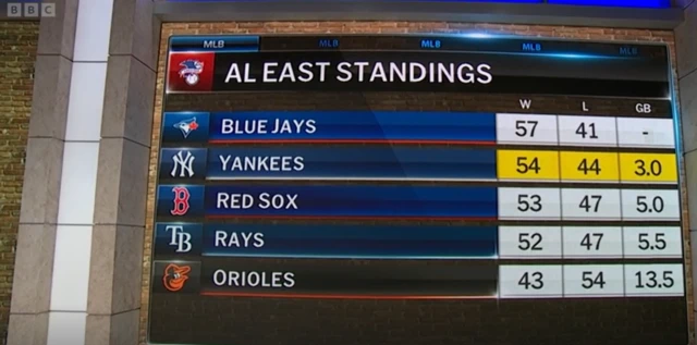 AL East Standings
