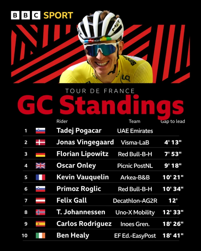Graphic showing top 10 of general classification standings after stage 15 of the 2025 Tour de France
